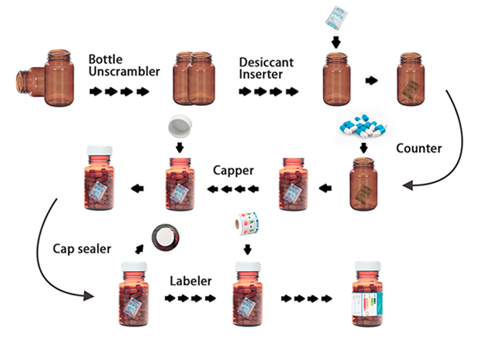 lenis-tablet-capsule-bottle-filling-line-3-food-supplement